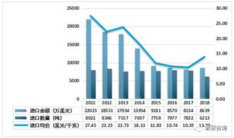 2018年中国维生素行业进出口分析 供给减少推动产品价格暴涨